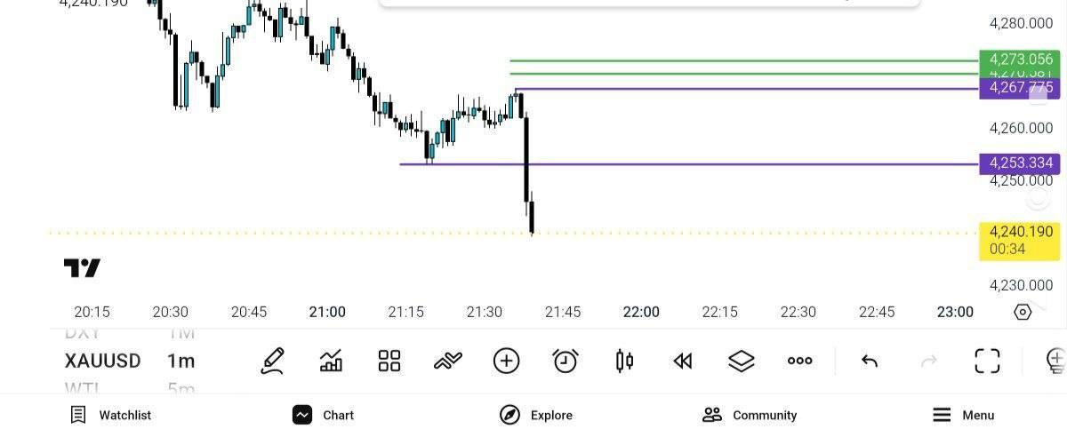 اپدیت 53 به 67 نتوانست رد کند طبق انتظار سطح 70/73 رو و ادامه ریزش — تحلیل و سیگنال طلا، نفت و فارکس دیاموند