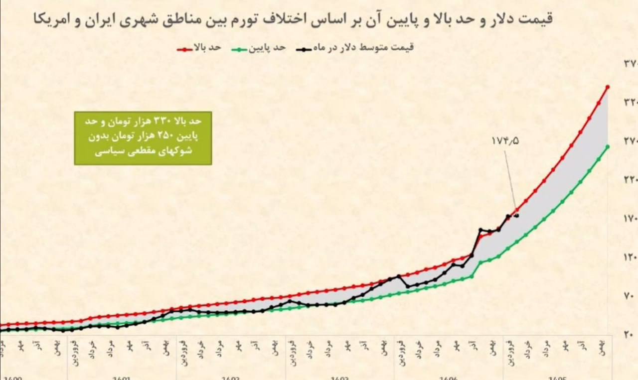 🔺نمودار قیمت واقعی ارز بر اساس تورم تهیه شده توسط مشاور رئیس بانک مرکز… — تحلیل و سیگنال طلا، نفت و فارکس دیاموند