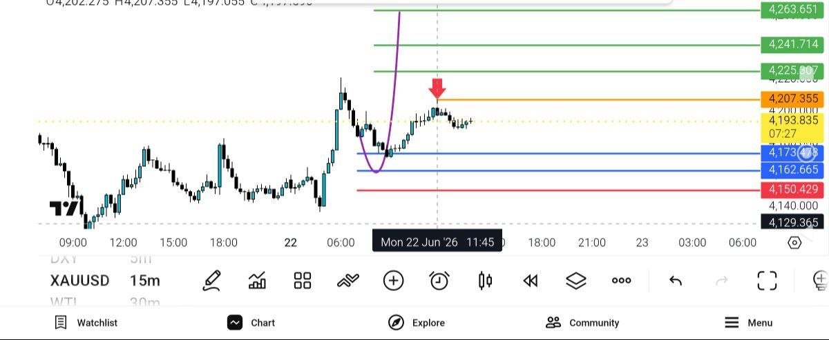 اپدیت چارت انس طلا جهانی 4178 به 4207 برکت 💐👌 — تحلیل و سیگنال طلا، نفت و فارکس دیاموند