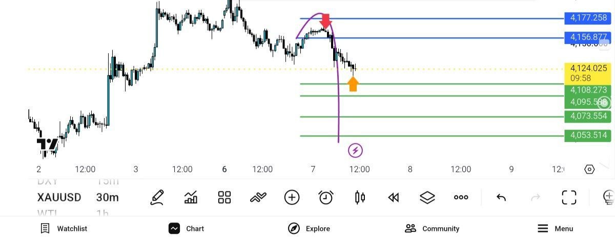 اپدیت, چارت, انس, طلا, جهانی