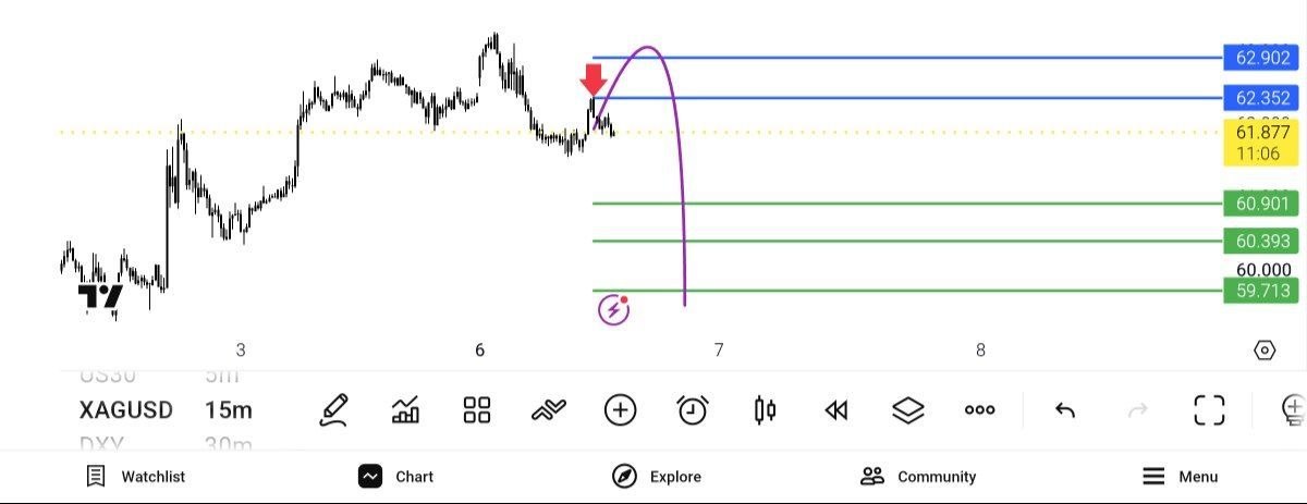 اپدیت 1 چارت نقره ؛ برخورد به نقاط ورود؛ XAGUSD — تحلیل و سیگنال طلا، نفت و فارکس دیاموند