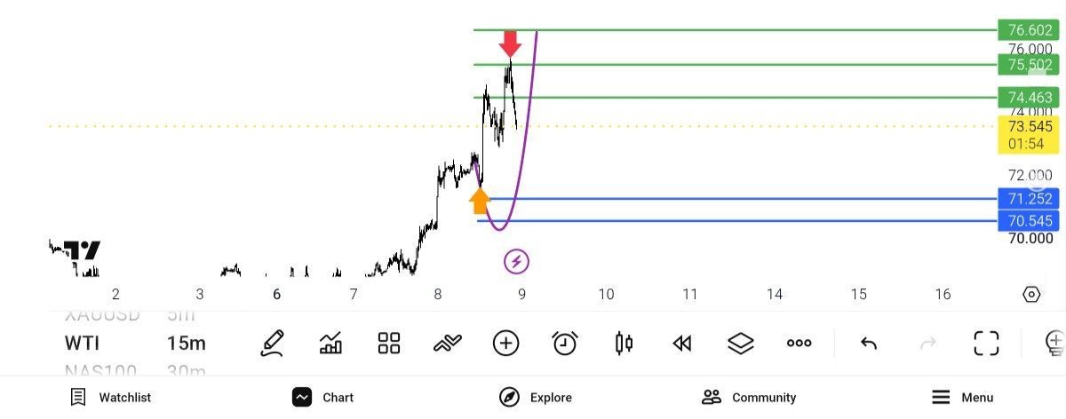 اپدیت, چارت, نفت, وست, تگزاس