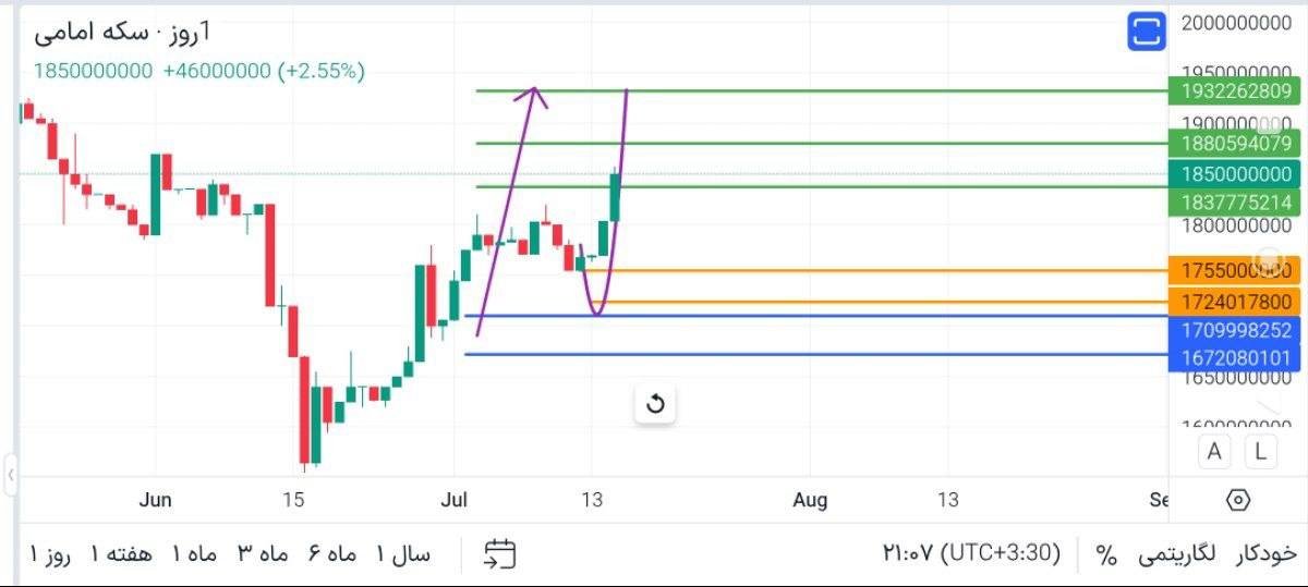 اپدیت و اهداف چارت و تحلیل سکه امامی — تحلیل و سیگنال طلا، نفت و فارکس دیاموند
