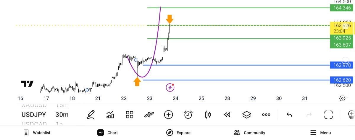 Update USD jpy TP 2 حرکت زیبا — تحلیل و سیگنال طلا، نفت و فارکس دیاموند