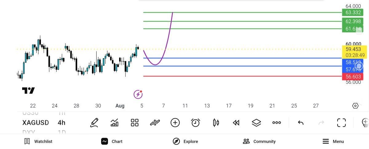 نقره XAGUSD کوتاه مدت — تحلیل و سیگنال طلا، نفت و فارکس دیاموند