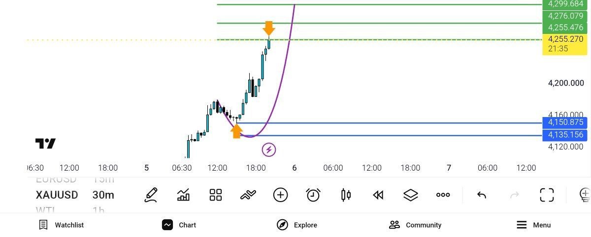 Update انس کوتاه مدت 4150 به 4260 — تحلیل و سیگنال طلا، نفت و فارکس دیاموند