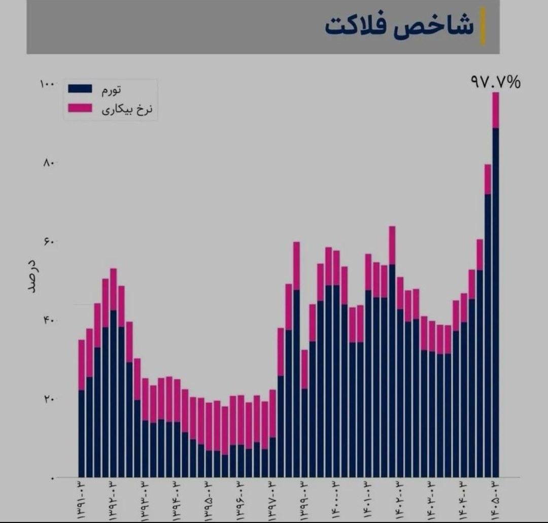 شاخص فلاکت تو ایران از ۱۹ درصد در سال ۱۳۹۵ به ۹۷/۷ درصد تو سال ۱۴۰۵ رس… — تحلیل و سیگنال طلا، نفت و فارکس دیاموند