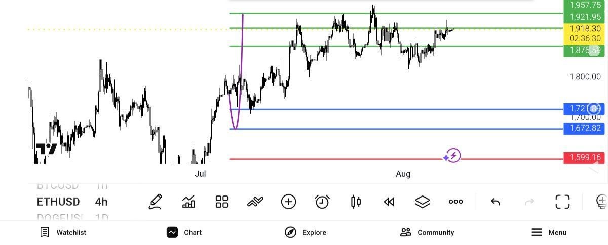 ETH USD Update اتریوم Full tp — تحلیل و سیگنال طلا، نفت و فارکس دیاموند