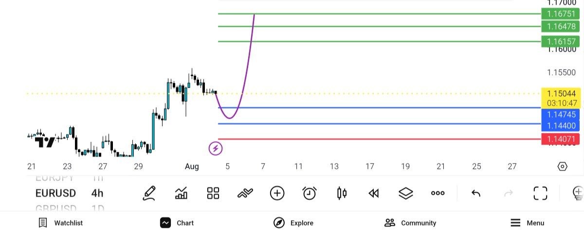 EUR USD سطح آبی خرید — تحلیل و سیگنال طلا، نفت و فارکس دیاموند