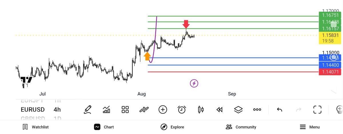 Update EUR USD — تحلیل و سیگنال طلا، نفت و فارکس دیاموند
