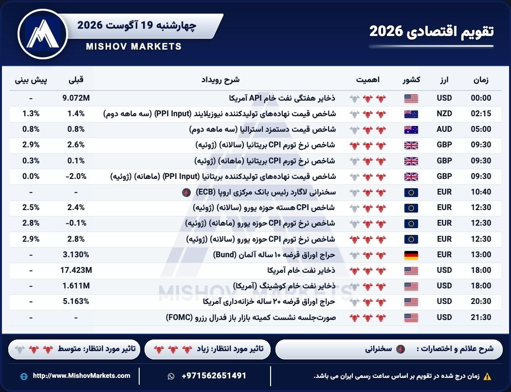 تقویم_اقتصادی چهارشنبه 19.08.2026 ساعت 2130 فدارال رزو امشب خطرناک خیل… — تحلیل و سیگنال طلا، نفت و فارکس دیاموند