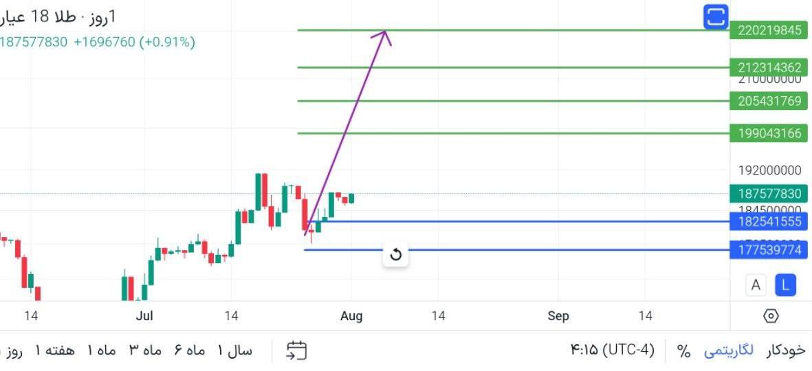 update, 
چارت, طلای, عیار, 

خریدار