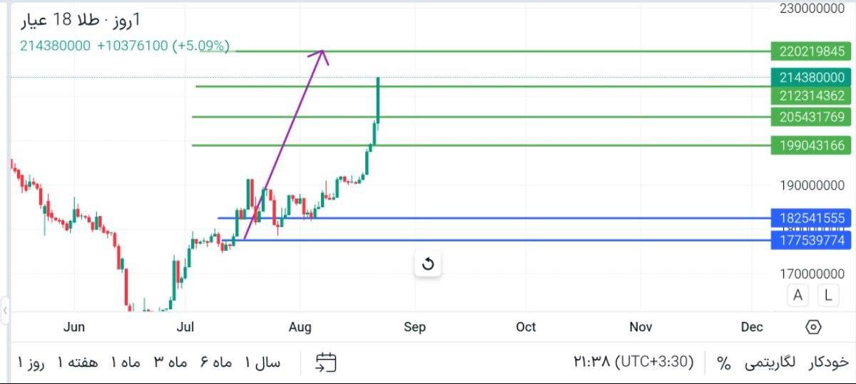 update, 
هر, گرم, طلای, عیار
full