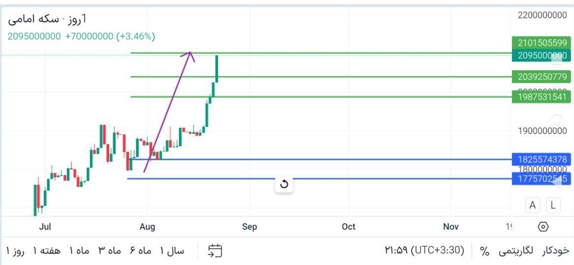 update, 
سکه, امامی
full