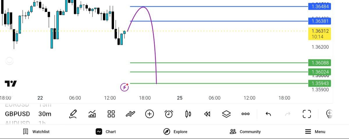 GBP USD پولبک سمت خطوط آبی فروش — تحلیل و سیگنال طلا، نفت و فارکس دیاموند