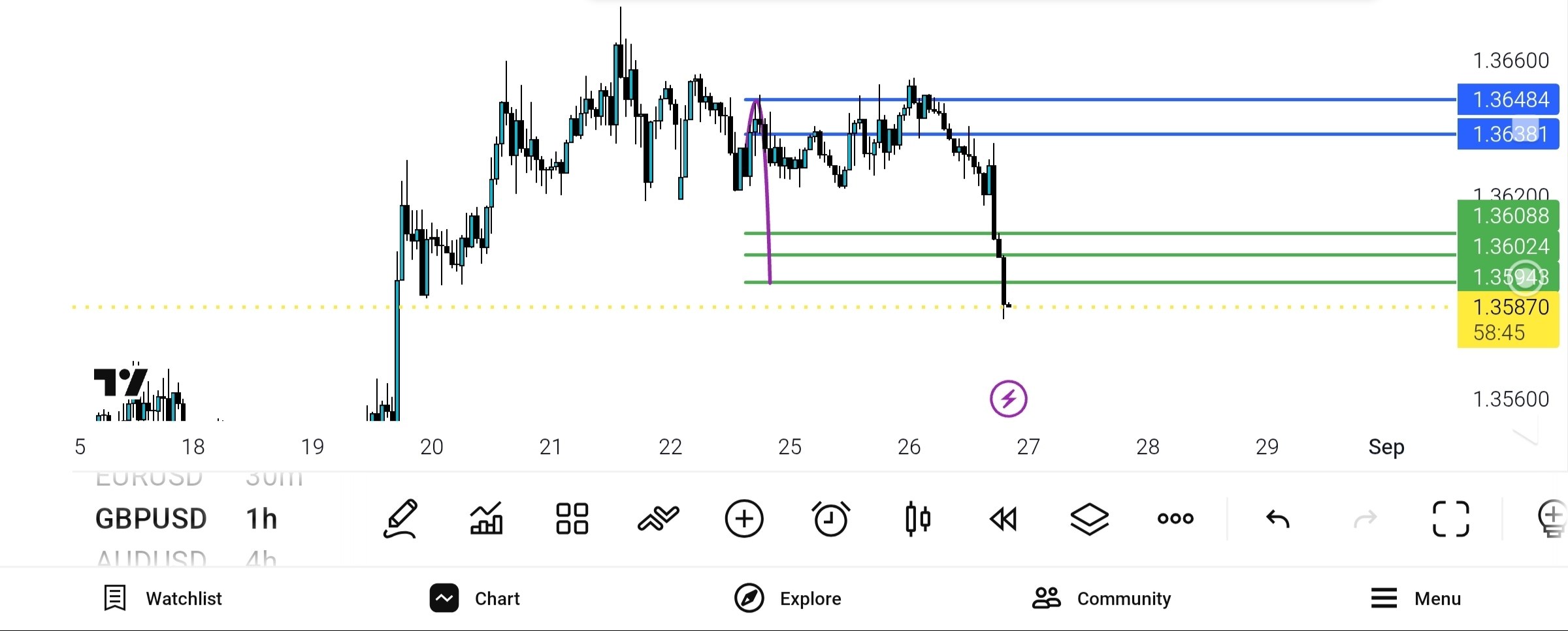 Update GBP USD Full tp — تحلیل و سیگنال طلا، نفت و فارکس دیاموند