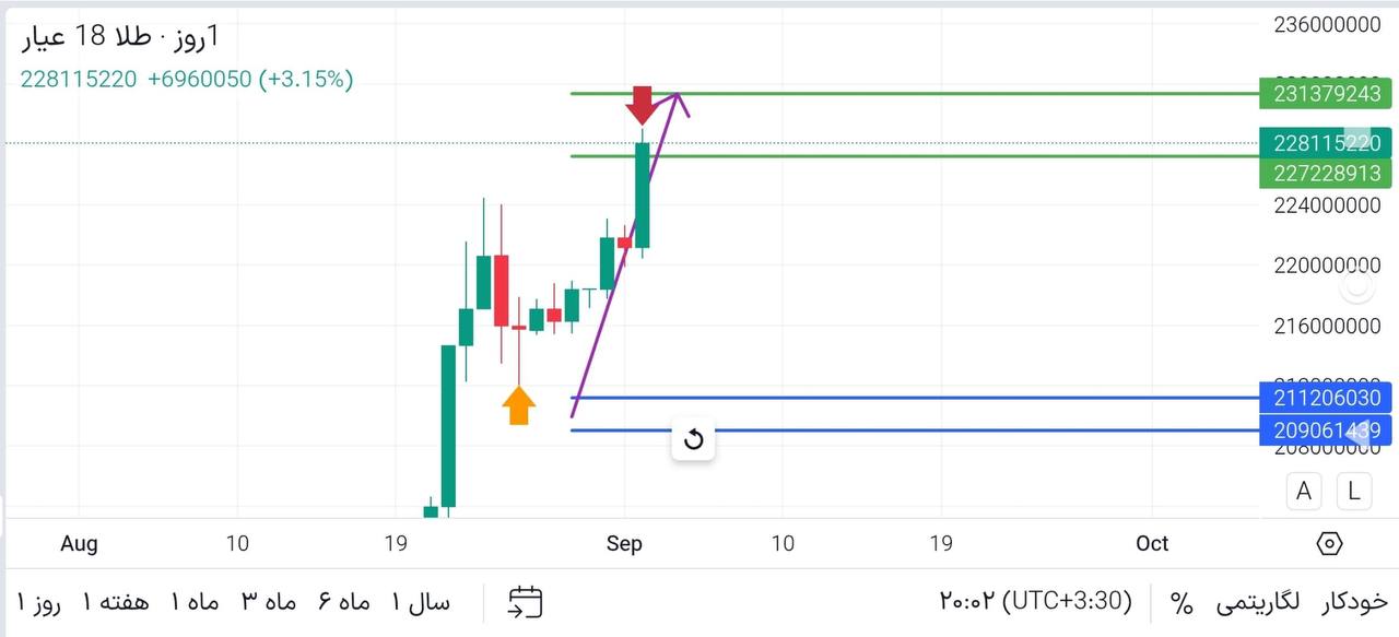 اپدیت چارت دلار امریکا فول هدف — تحلیل و سیگنال طلا، نفت و فارکس دیاموند
