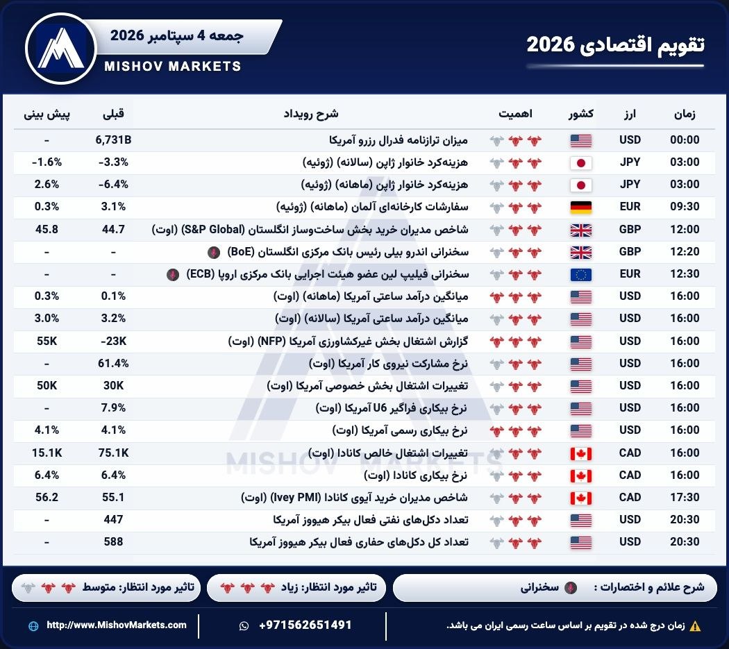 تقویماقتصادی, جمعه, 04092026



ساعت, مهم, 
نرخ