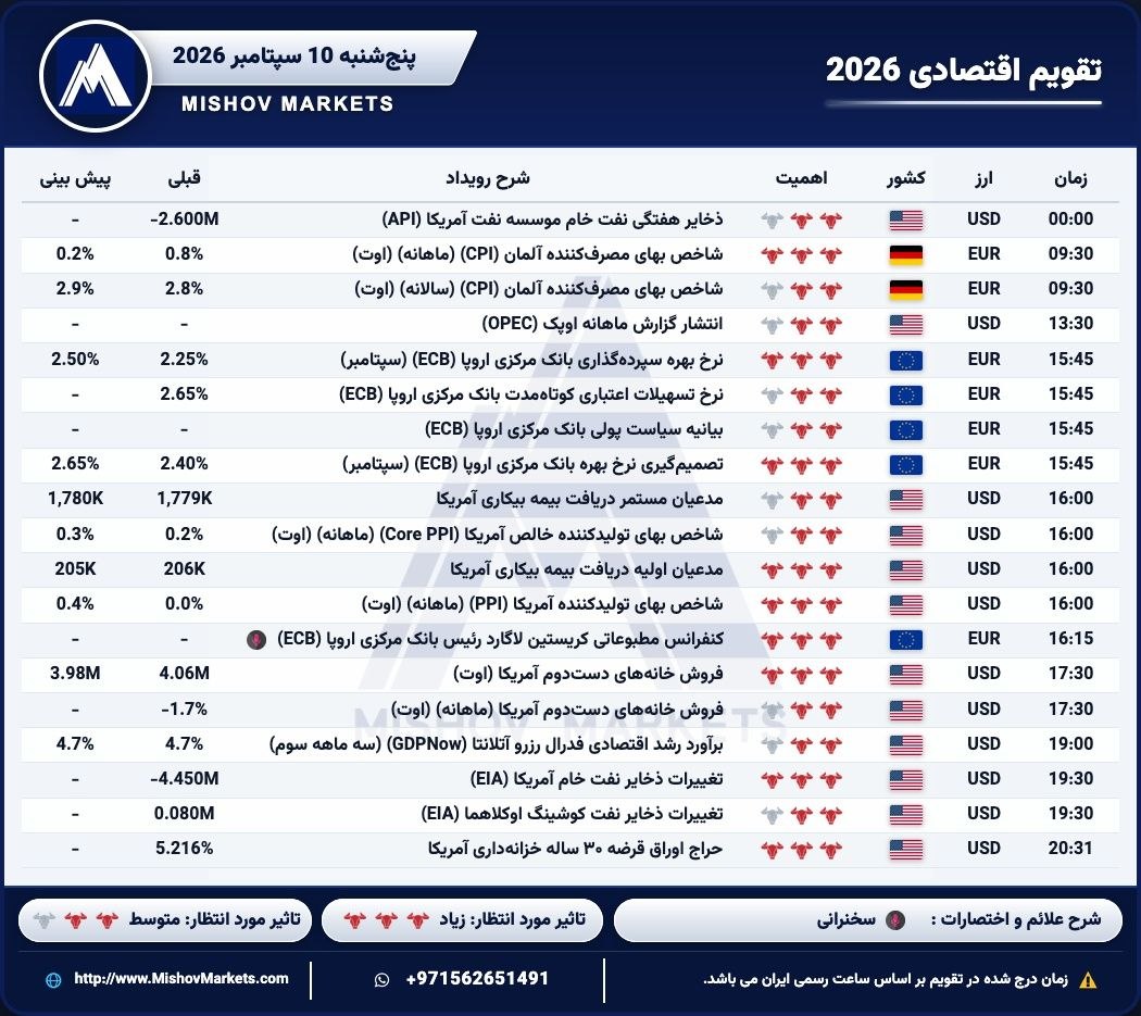 تقویم_اقتصادی پنجشنبه 10.09.2026 نوسان ساعت 4 — تحلیل و سیگنال طلا، نفت و فارکس دیاموند
