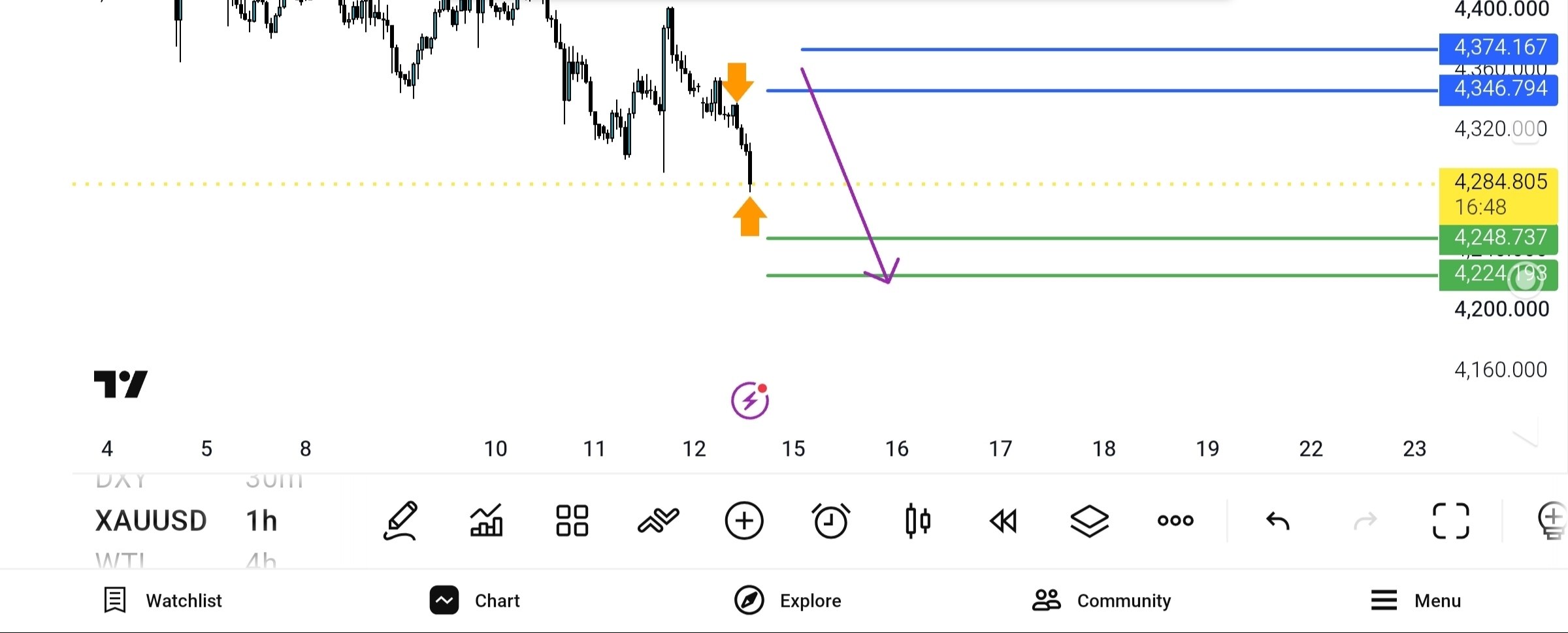 اپدیت 2 انس چارت روندی 79 — تحلیل و سیگنال طلا، نفت و فارکس دیاموند
