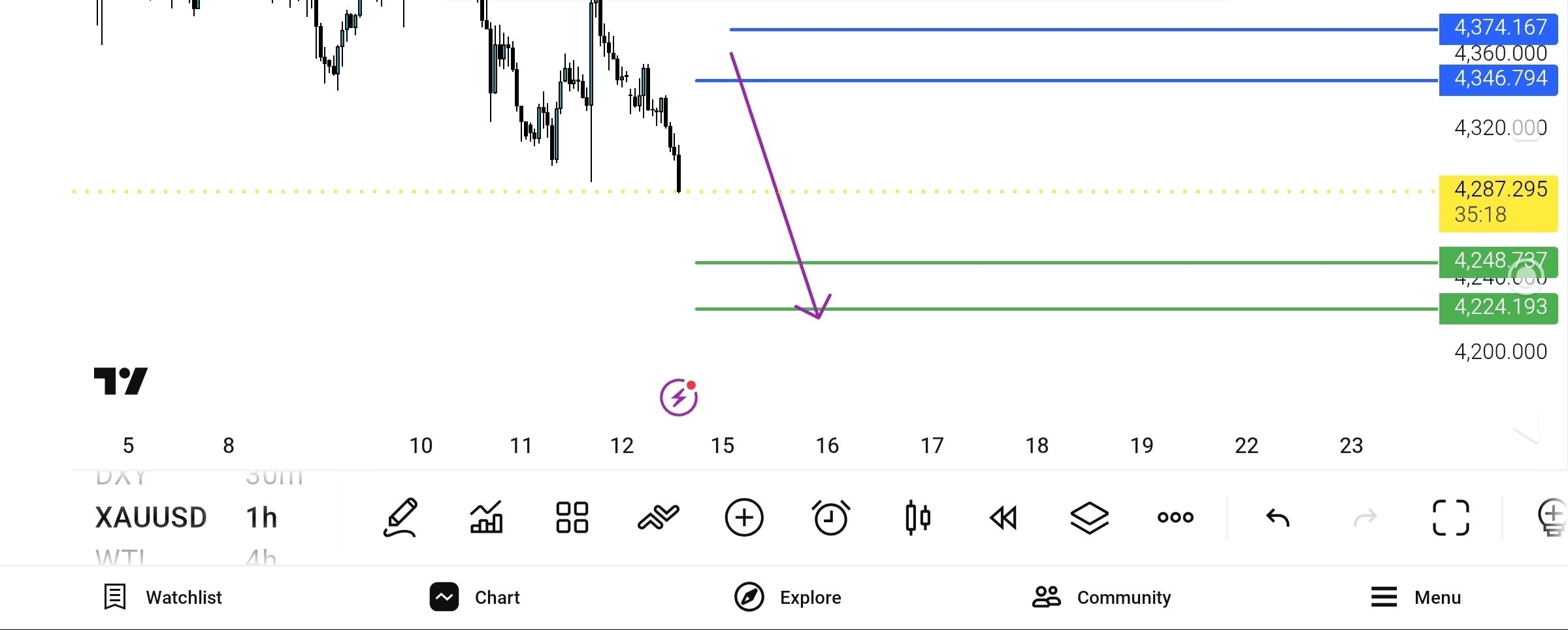 اپدیت انس چارت روندی — تحلیل و سیگنال طلا، نفت و فارکس دیاموند
