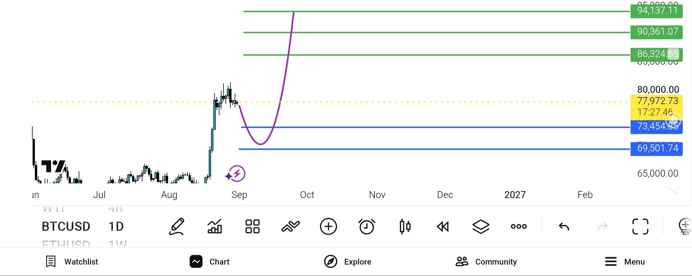 BTC USD کوتاه مدت — تحلیل و سیگنال طلا، نفت و فارکس دیاموند