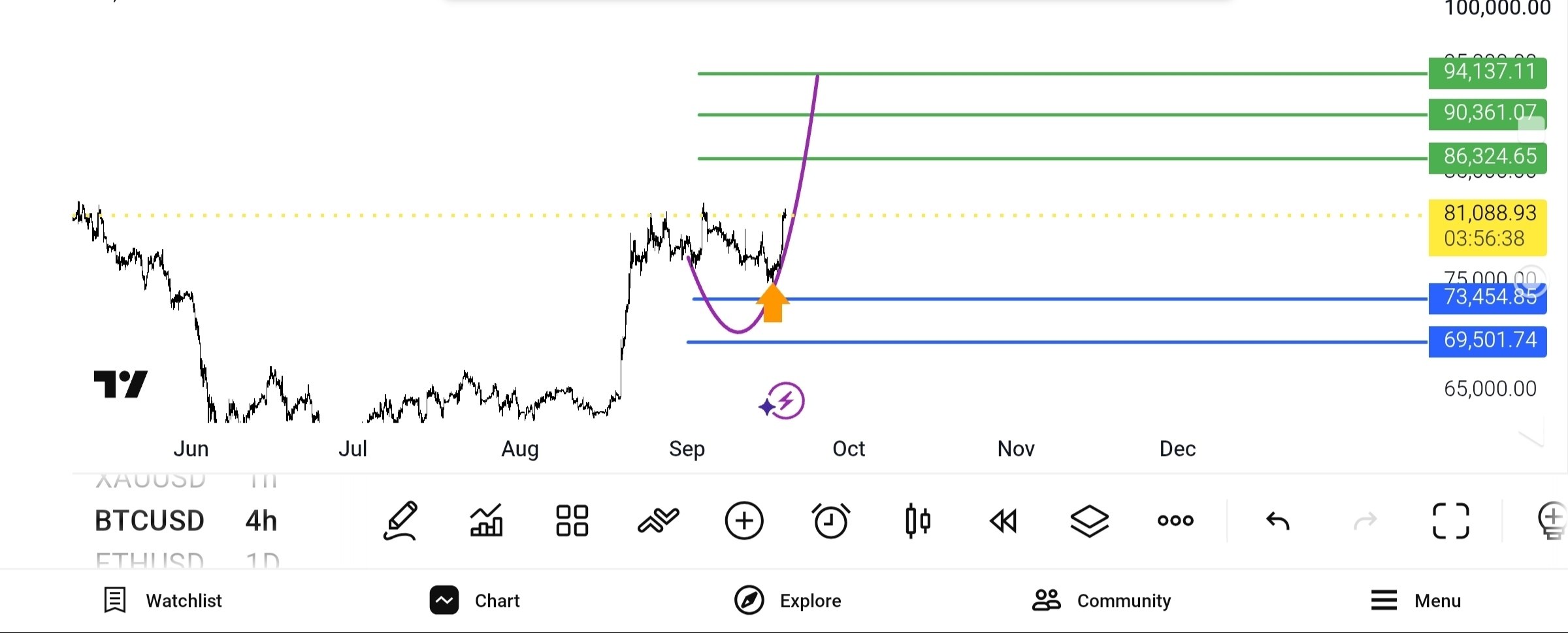 BTC USD Update — تحلیل و سیگنال طلا، نفت و فارکس دیاموند