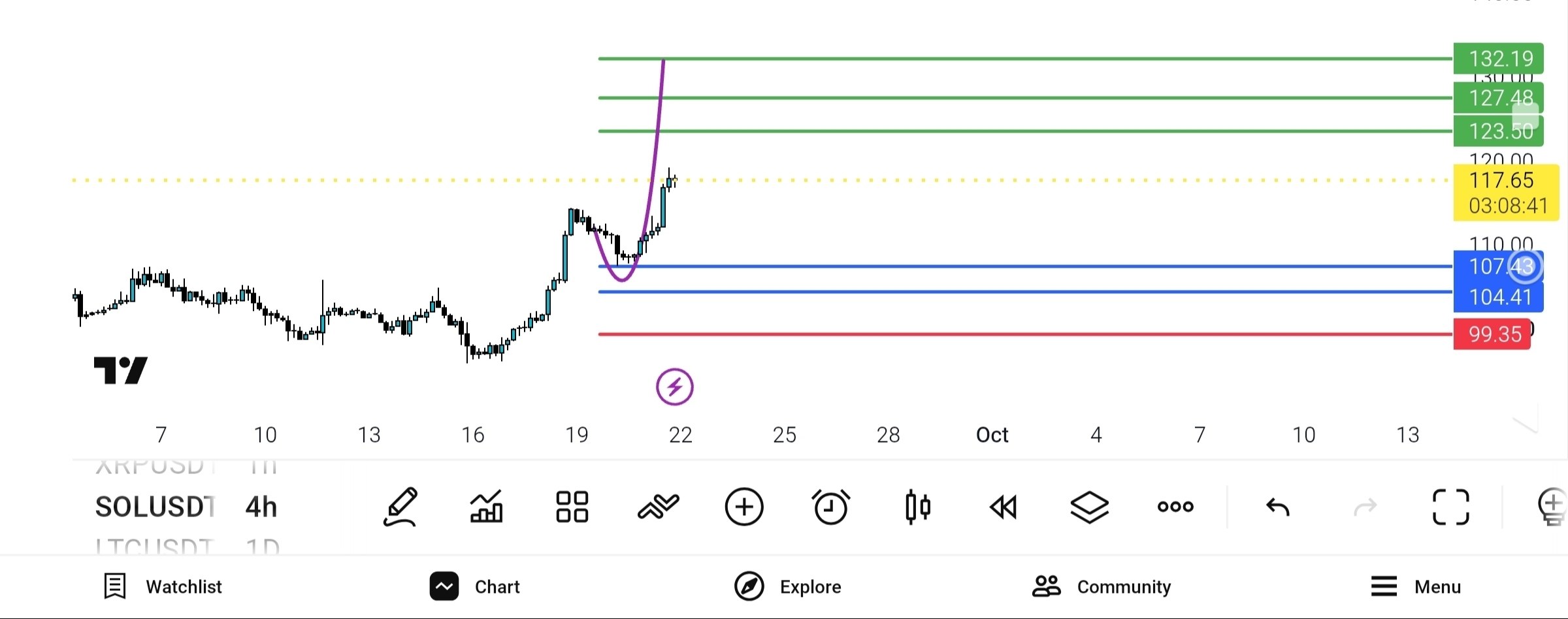 Update Solu — تحلیل و سیگنال طلا، نفت و فارکس دیاموند