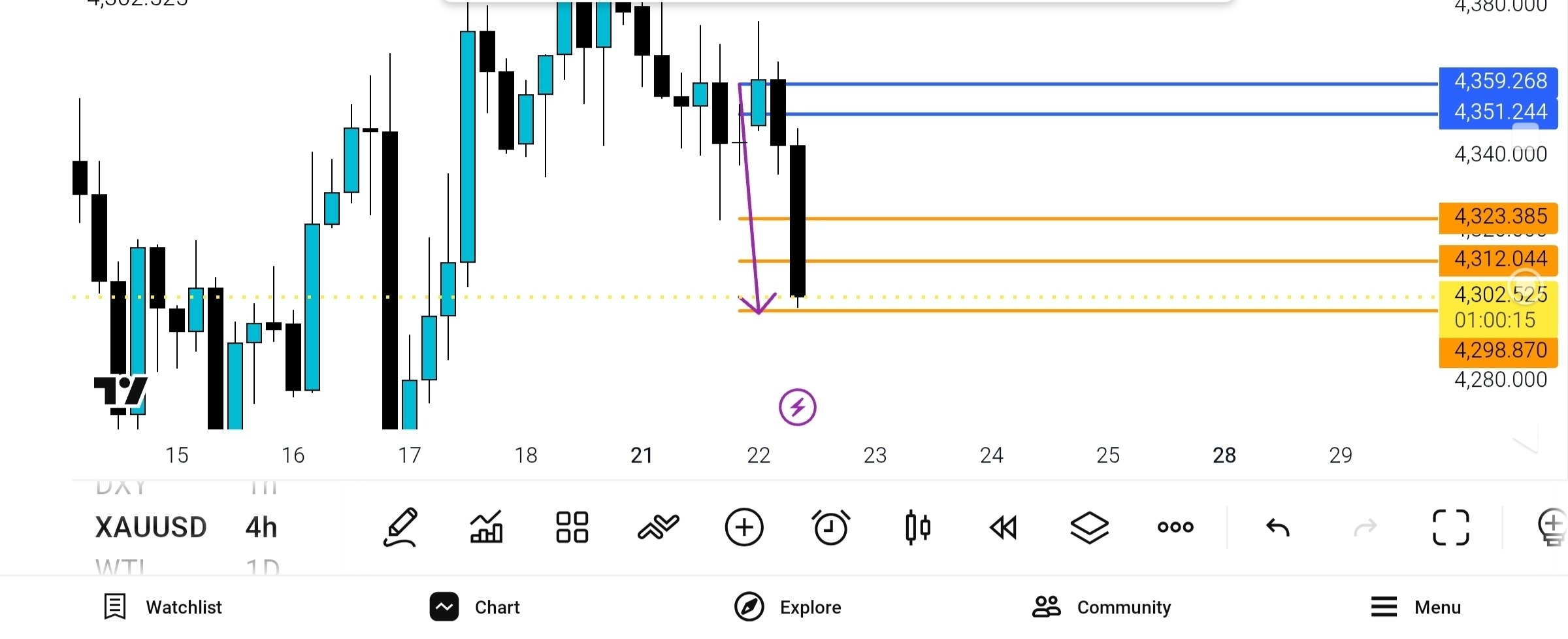 Update انس چارت ، روندی — تحلیل و سیگنال طلا، نفت و فارکس دیاموند