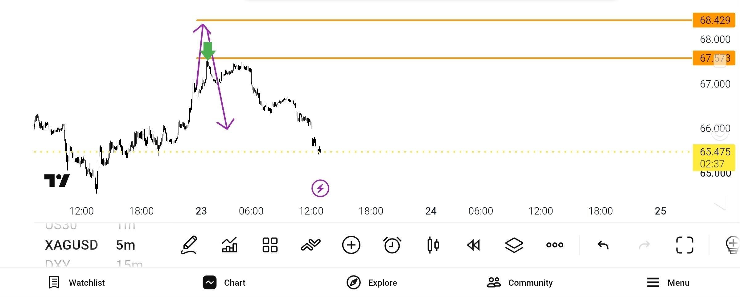 ابدیت نقره XAG USD — تحلیل و سیگنال طلا، نفت و فارکس دیاموند