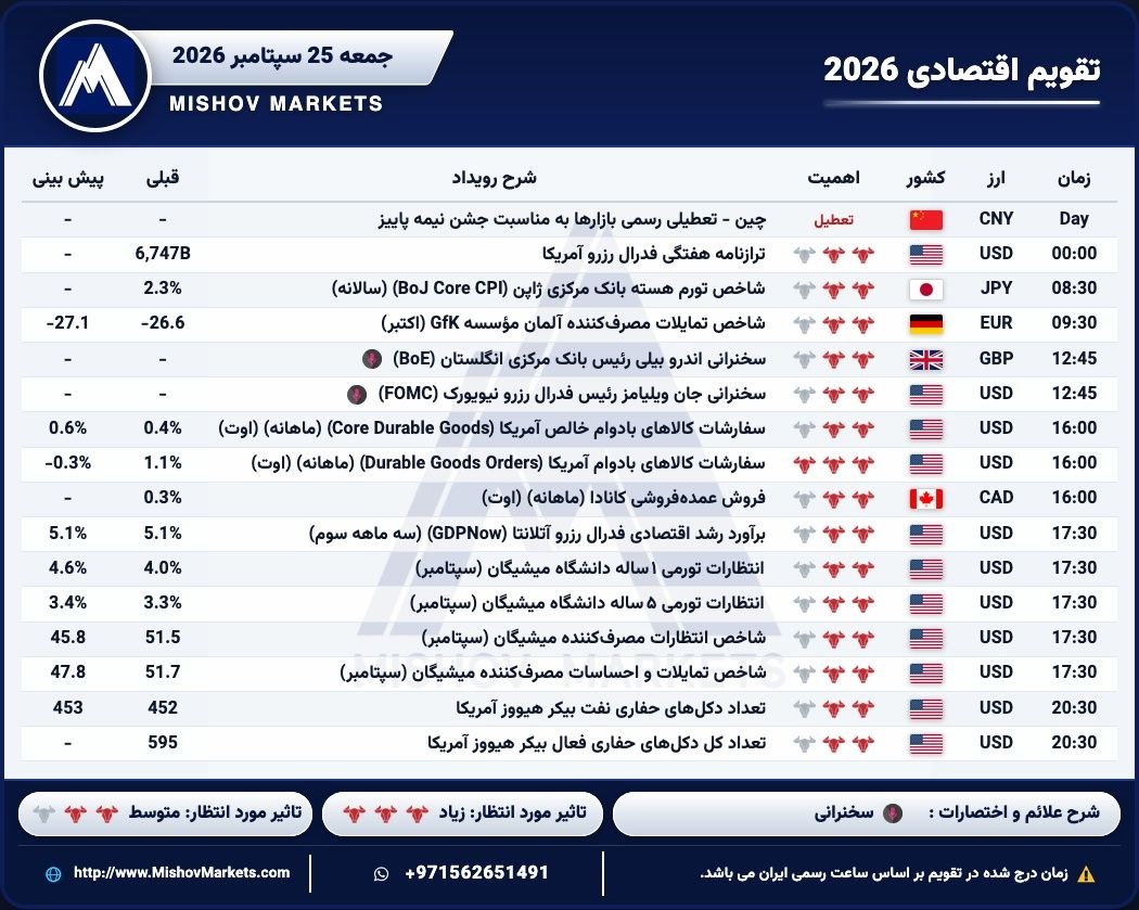 تقویماقتصادی, جمعه, 25092026



ساعت, فاندمنتال, مهم