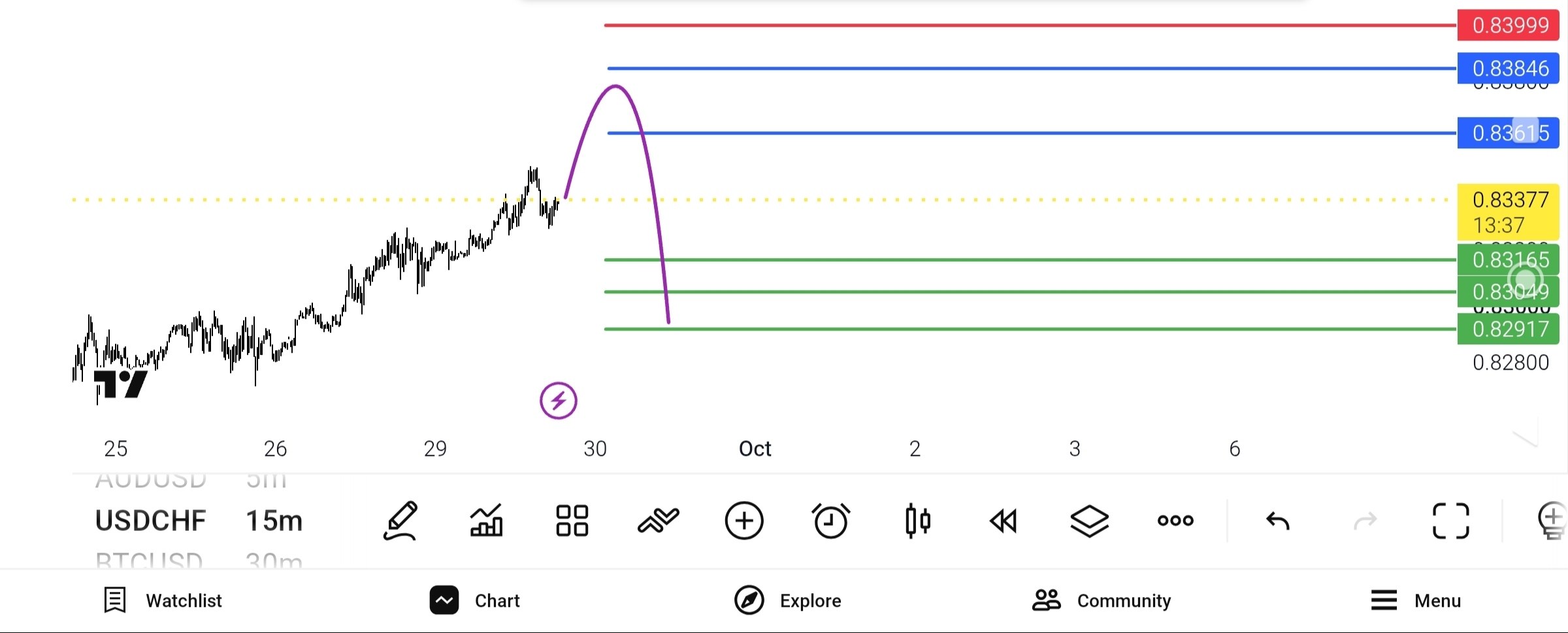 usd, chf
sell