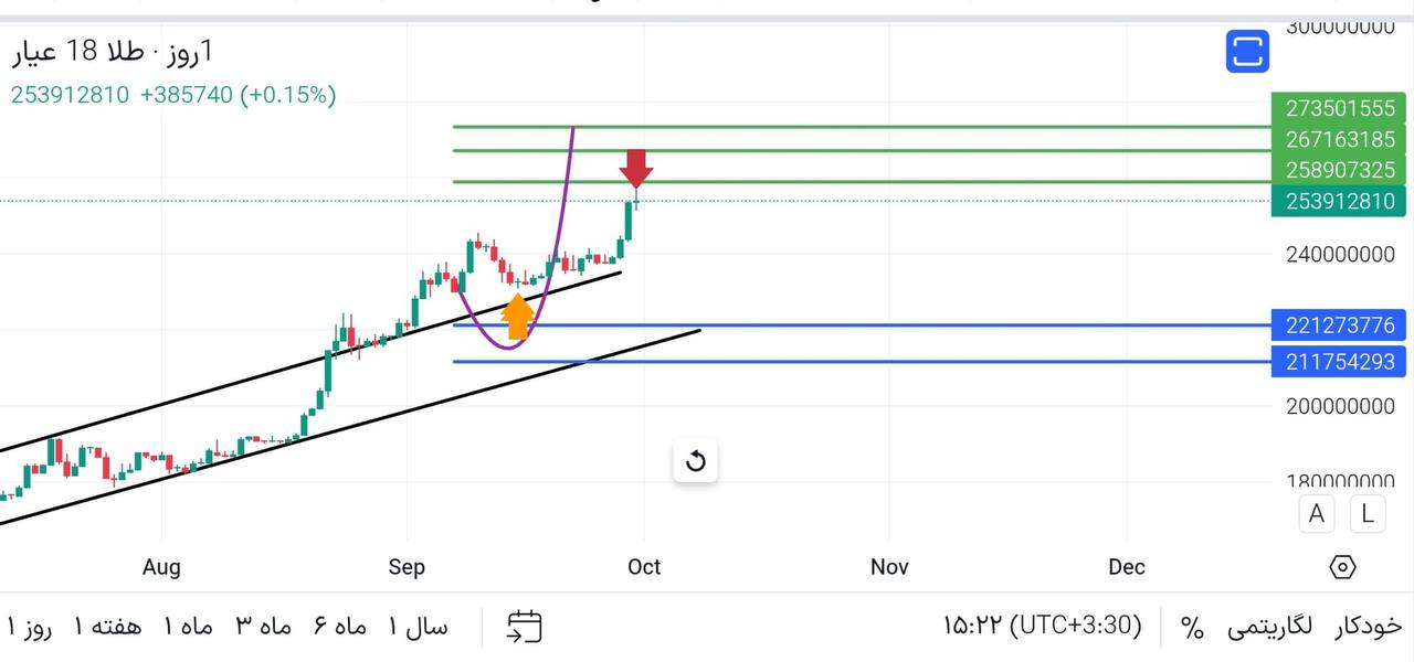 اپدیت, 
چارت, طلای, عیار, بازار