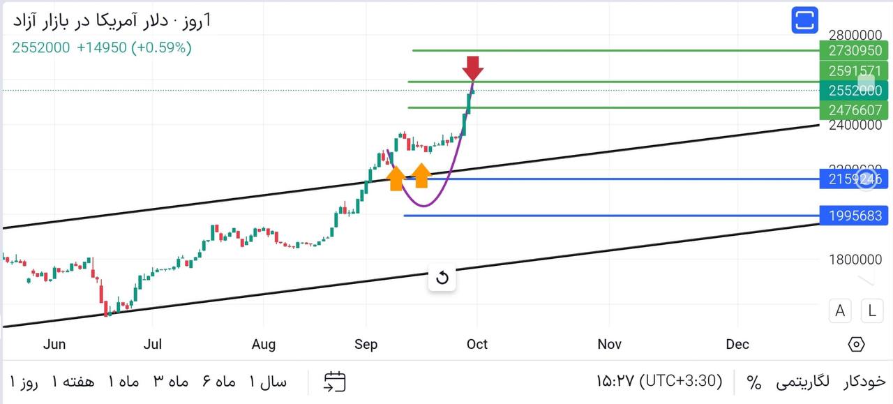 update,
چارت, دلار, آمریکا,
هدف