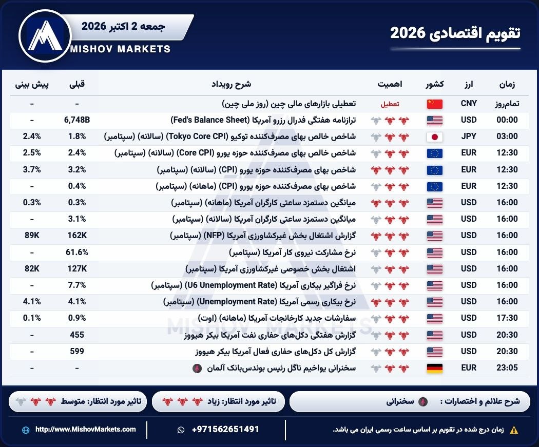 تقویماقتصادی, جمعه, 02102026



ساعت, nfp