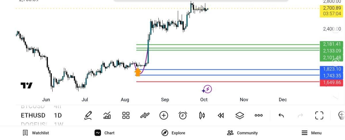 Update Eth #cryptocurrency — تحلیل و سیگنال طلا، نفت و فارکس دیاموند