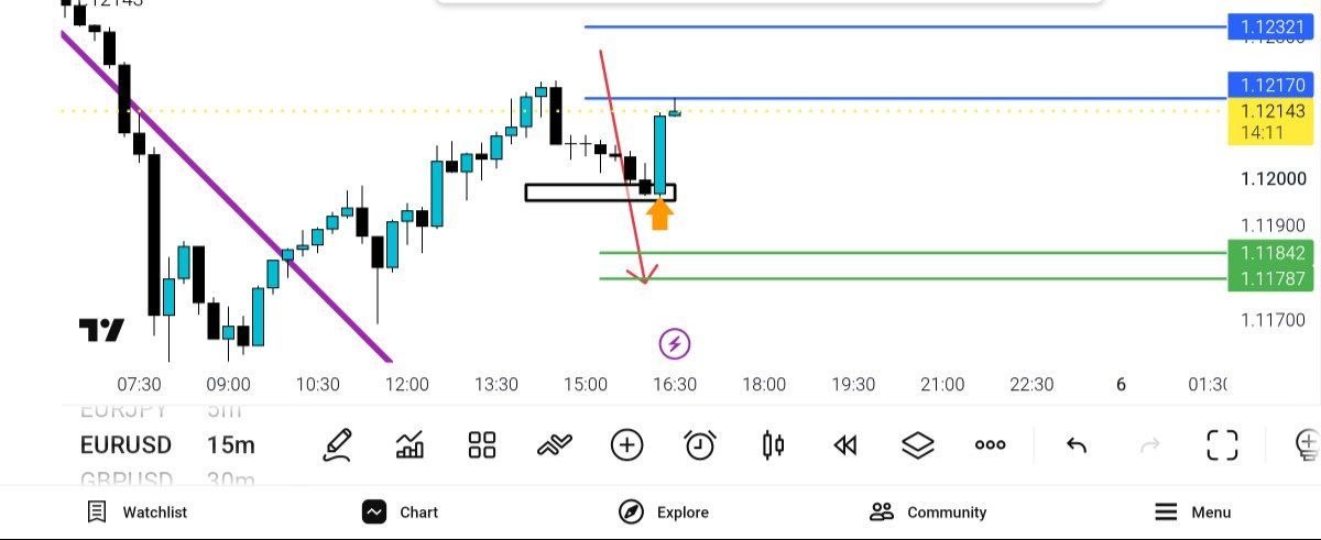 EUR USD برخورد به باکس مشکی رنگ — تحلیل و سیگنال طلا، نفت و فارکس دیاموند