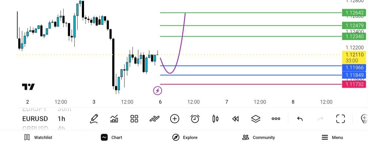 EUR USD اصلاح خرید — تحلیل و سیگنال طلا، نفت و فارکس دیاموند