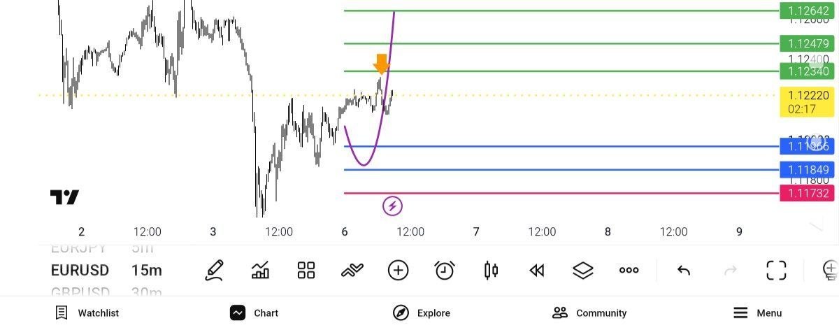 EUR USD TP 1 Update — تحلیل و سیگنال طلا، نفت و فارکس دیاموند