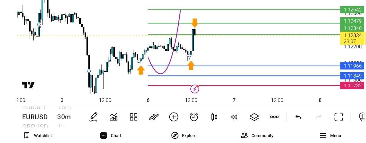 Update EUR USD TP 2 112450 — تحلیل و سیگنال طلا، نفت و فارکس دیاموند