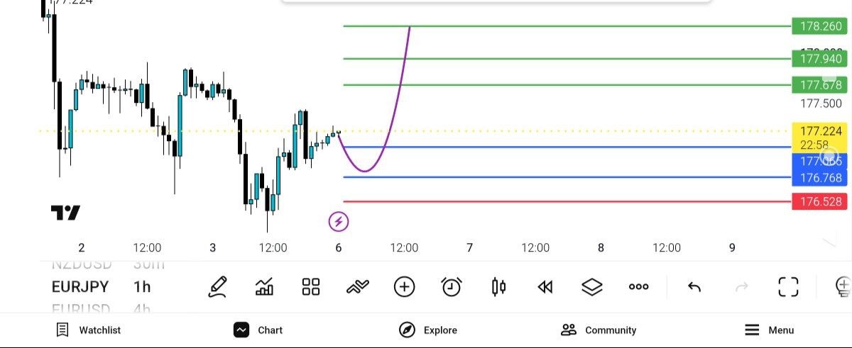 EUR JPY یورو به ژاپن — تحلیل و سیگنال طلا، نفت و فارکس دیاموند