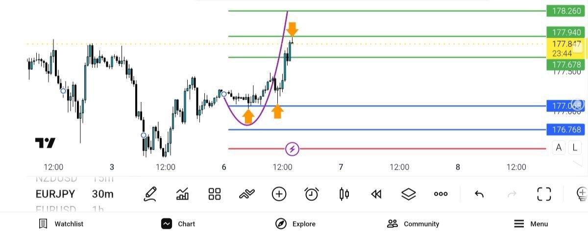 EUR JPY یورو به ژاپن Update TP 2 — تحلیل و سیگنال طلا، نفت و فارکس دیاموند
