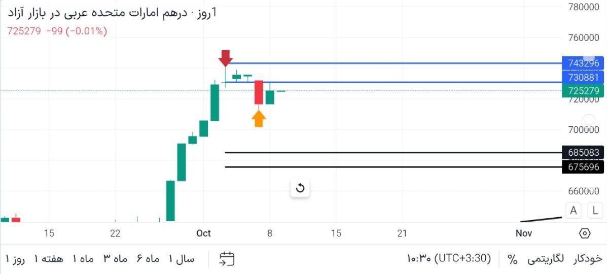 ابدیت درهم از سطح مقاومت اعلامی واکنش داده — تحلیل و سیگنال طلا، نفت و فارکس دیاموند