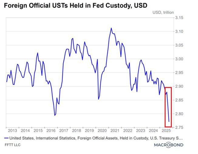 خارجی, نگهداری, کاهش, اوراق, آمریکا