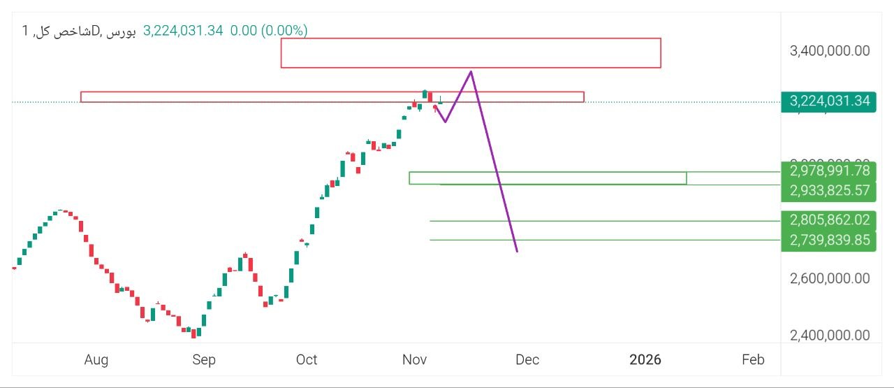شاخص, بورس, 

فعلا, وارد, فاز