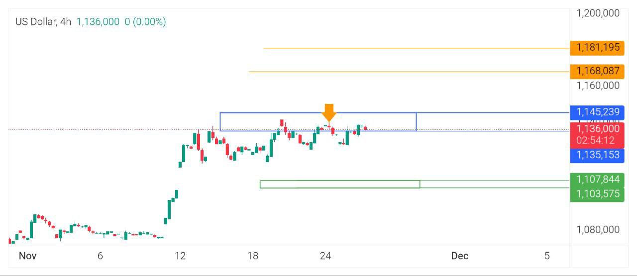 آمریکا, دلار, 

دلار, فعلا, نتوانسته