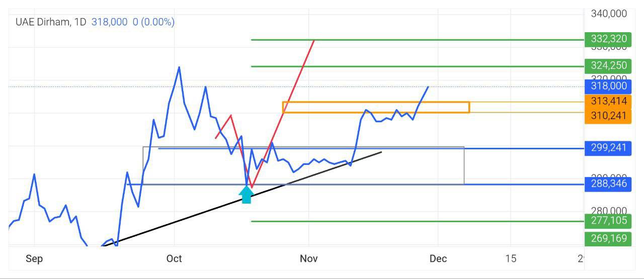 pdate, 
چارت, درهم