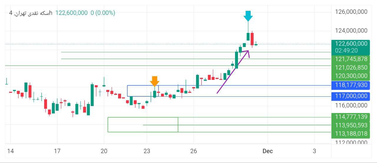 pdate, 
سکه, نقدی, تهران, 125