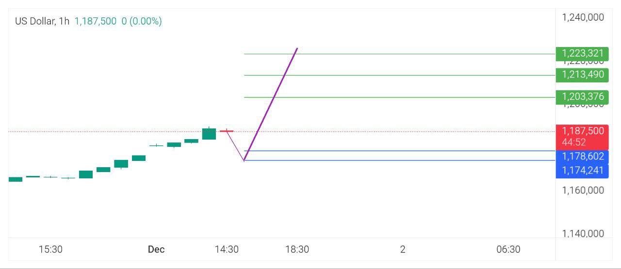 دلار, 

فعلا, اصلاح, ریز, نظر