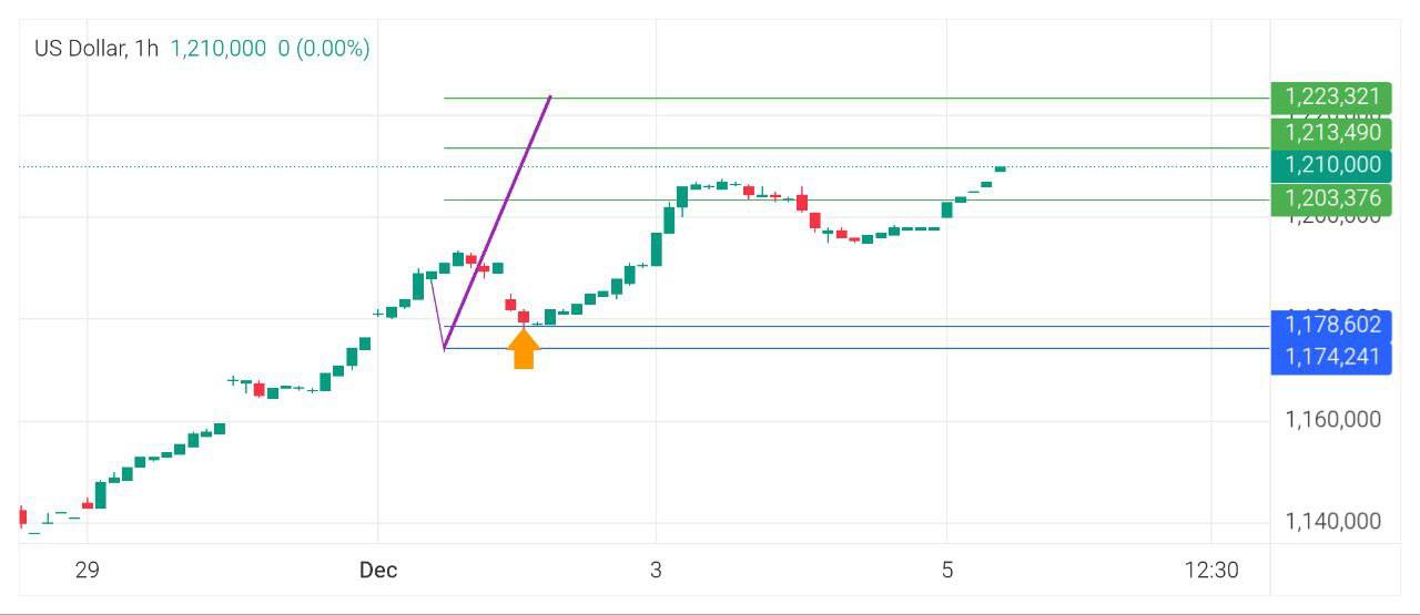 pdate, 
تحلیل, دلار, امریکا, تهران